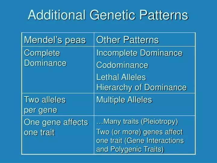 additional genetic patterns