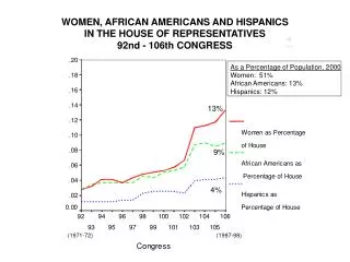 WOMEN, AFRICAN AMERICANS AND HISPANICS IN THE HOUSE OF REPRESENTATIVES 92nd - 106th CONGRESS