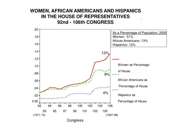 women african americans and hispanics in the house of representatives 92nd 106th congress