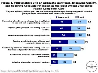 Figure 1. Policymakers Cite an Adequate Workforce, Improving Quality, and Securing Adequate Financing as the Most Urgent