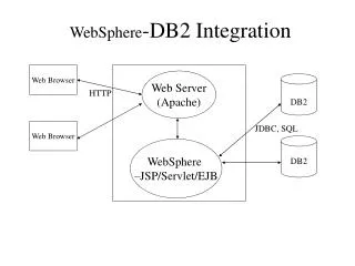 WebSphere -DB2 Integration