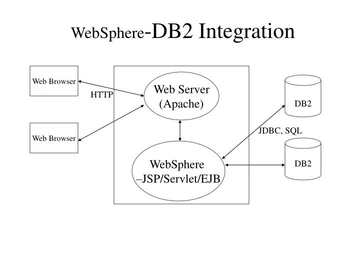 websphere db2 integration