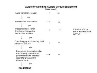 Guide for Deciding Supply versus Equipment (Guidance only)