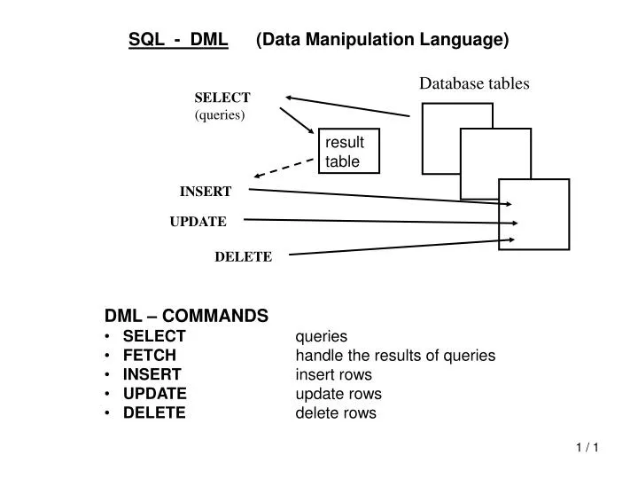 sql dml data manipulation language