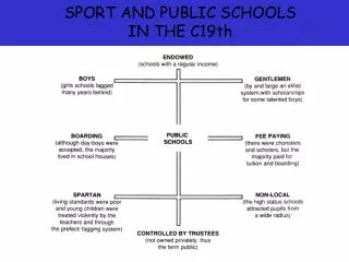 SPORT AND PUBLIC SCHOOLS IN THE C19th