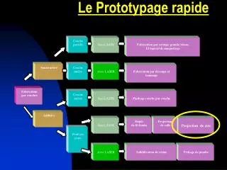le prototypage rapide