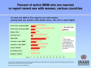 Percent of active MSM who are married or report recent sex with women, various countries