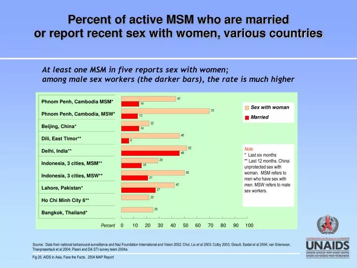 percent of active msm who are married or report recent sex with women various countries