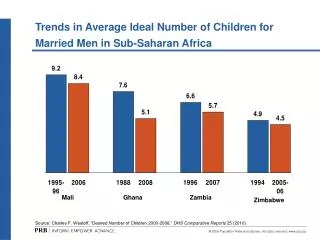 Trends in Average Ideal Number of Children for Married Men in Sub-Saharan Africa