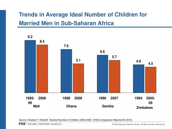 trends in average ideal number of children for married men in sub saharan africa