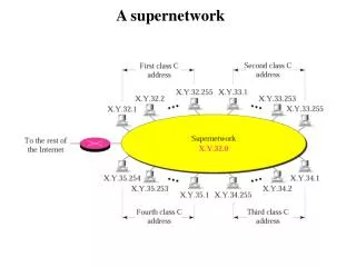 A supernetwork