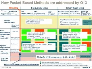 How Packet Based Methods are addressed by Q13