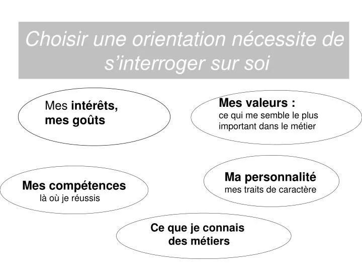 choisir une orientation n cessite de s interroger sur soi