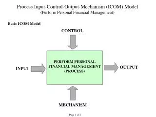 Process Input-Control-Output-Mechanism (ICOM) Model (Perform Personal Financial Management)