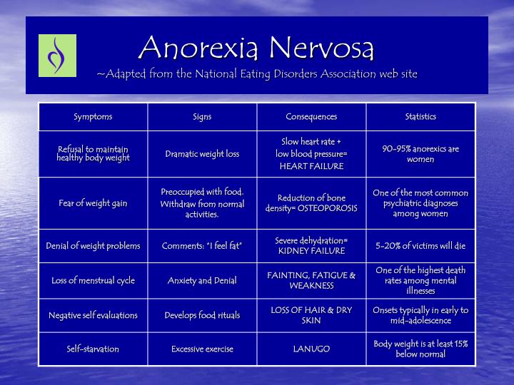 anorexia nervosa adapted from the national eating disorders association web site