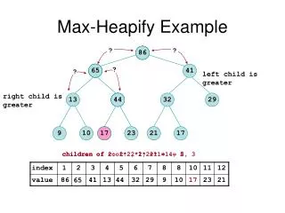 Max-Heapify Example