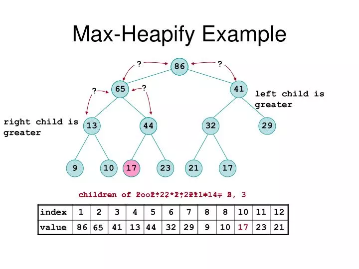 max heapify example
