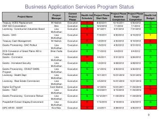 Business Application Services Program Status