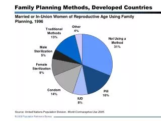 Family Planning Methods, Developed Countries
