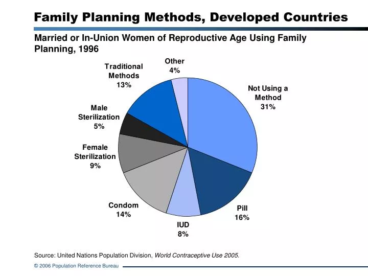 family planning methods developed countries