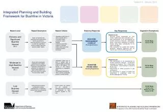 Integrated Planning and Building Framework for Bushfire in Victoria