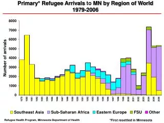 Primary* Refugee Arrivals to MN by Region of World 1979-2006