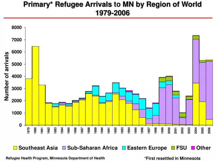 primary refugee arrivals to mn by region of world 1979 2006