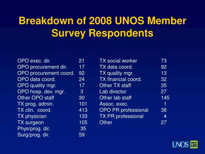 breakdown of 2008 unos member survey respondents