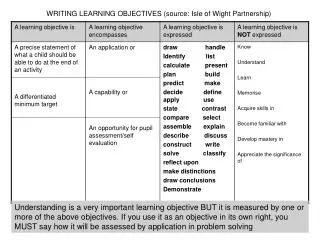 WRITING LEARNING OBJECTIVES (source: Isle of Wight Partnership)
