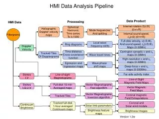 HMI Data Analysis Pipeline