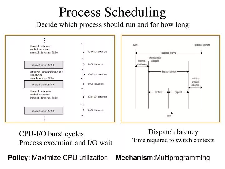 process scheduling decide which process should run and for how long