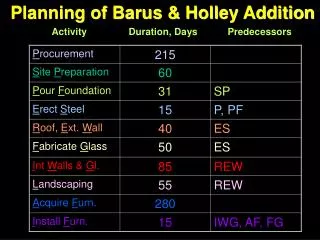Planning of Barus &amp; Holley Addition