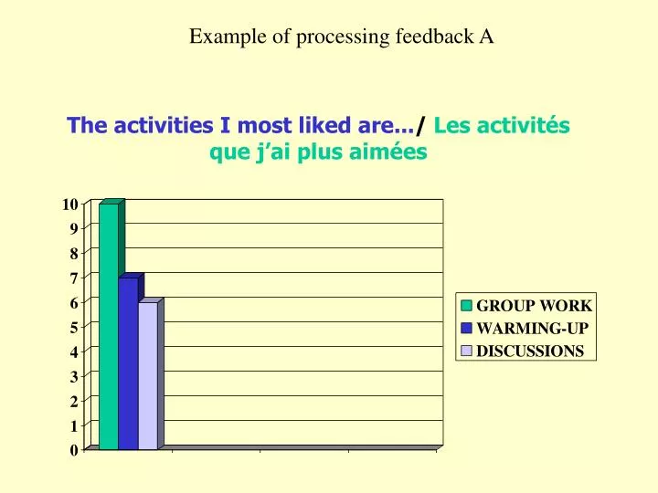 the activities i most liked are les activit s que j ai plus aim es