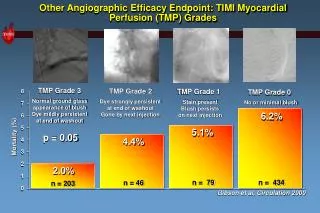 Other Angiographic Efficacy Endpoint: TIMI Myocardial Perfusion (TMP) Grades