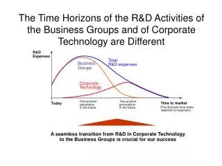 The Time Horizons of the R&amp;D Activities of the Business Groups and of Corporate Technology are Different