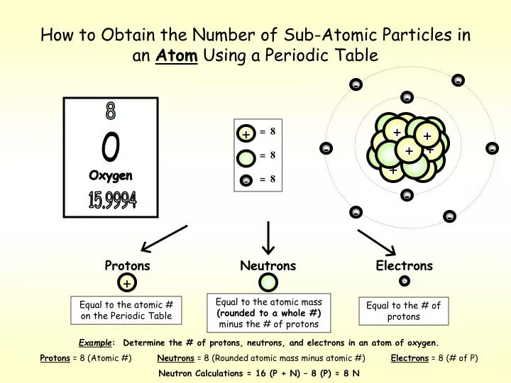 how to obtain the number of sub atomic particles in an atom using a periodic table