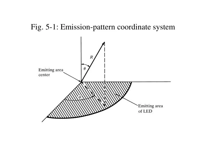 fig 5 1 emission pattern coordinate system