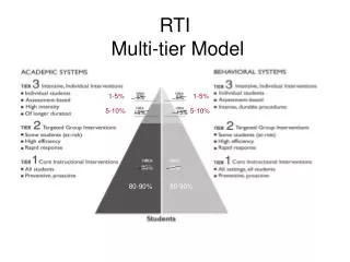 RTI Multi-tier Model