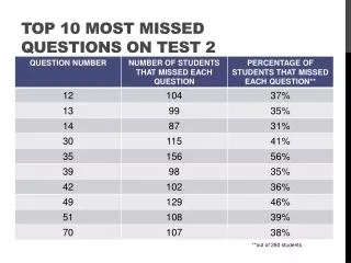 TOP 10 MOST MISSED QUESTIONS ON TEST 2