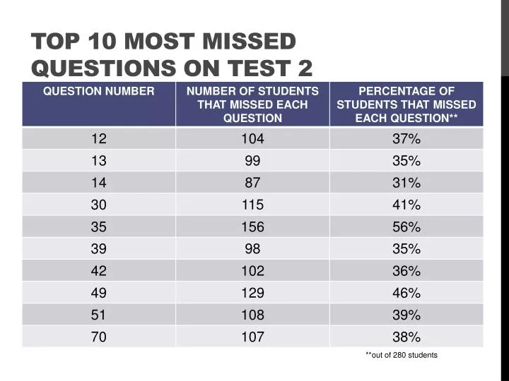 top 10 most missed questions on test 2