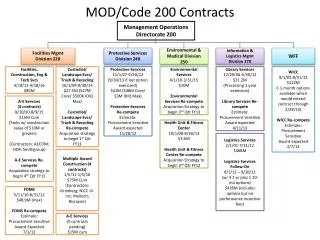 MOD/Code 200 Contracts