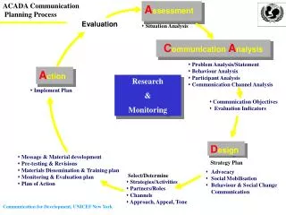 Problem Analysis/Statement Behaviour Analysis Participant Analysis Communication Channel Analysis