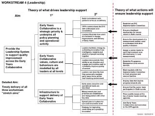 Provide the Leadership System to support quality improvement across the Early Years Collaborative