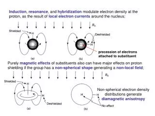 Induction , resonance , and hybridization modulate electron density at the proton, as the result of local electron c