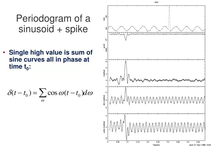 periodogram of a sinusoid spike