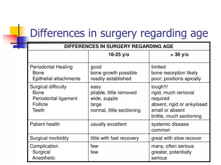 differences in surgery regarding age