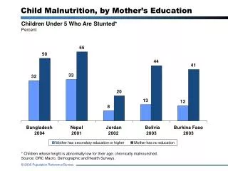 Children Under 5 Who Are Stunted* Percent