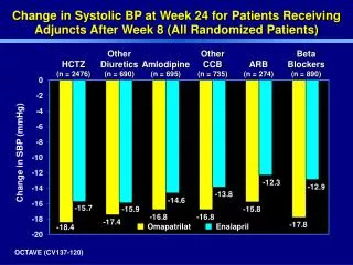 Change in Systolic BP at Week 24 for Patients Receiving Adjuncts After Week 8 (All Randomized Patients)