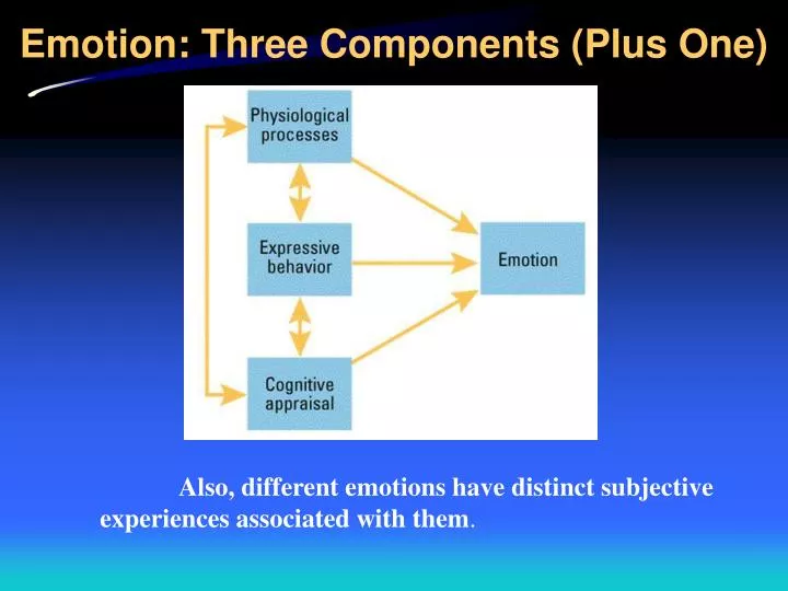 emotion three components plus one