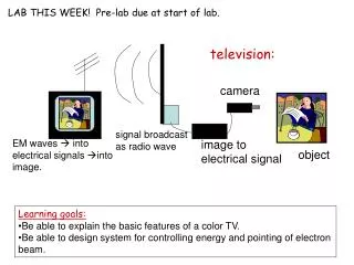 Learning goals: Be able to explain the basic features of a color TV. Be able to design system for controlling energy and